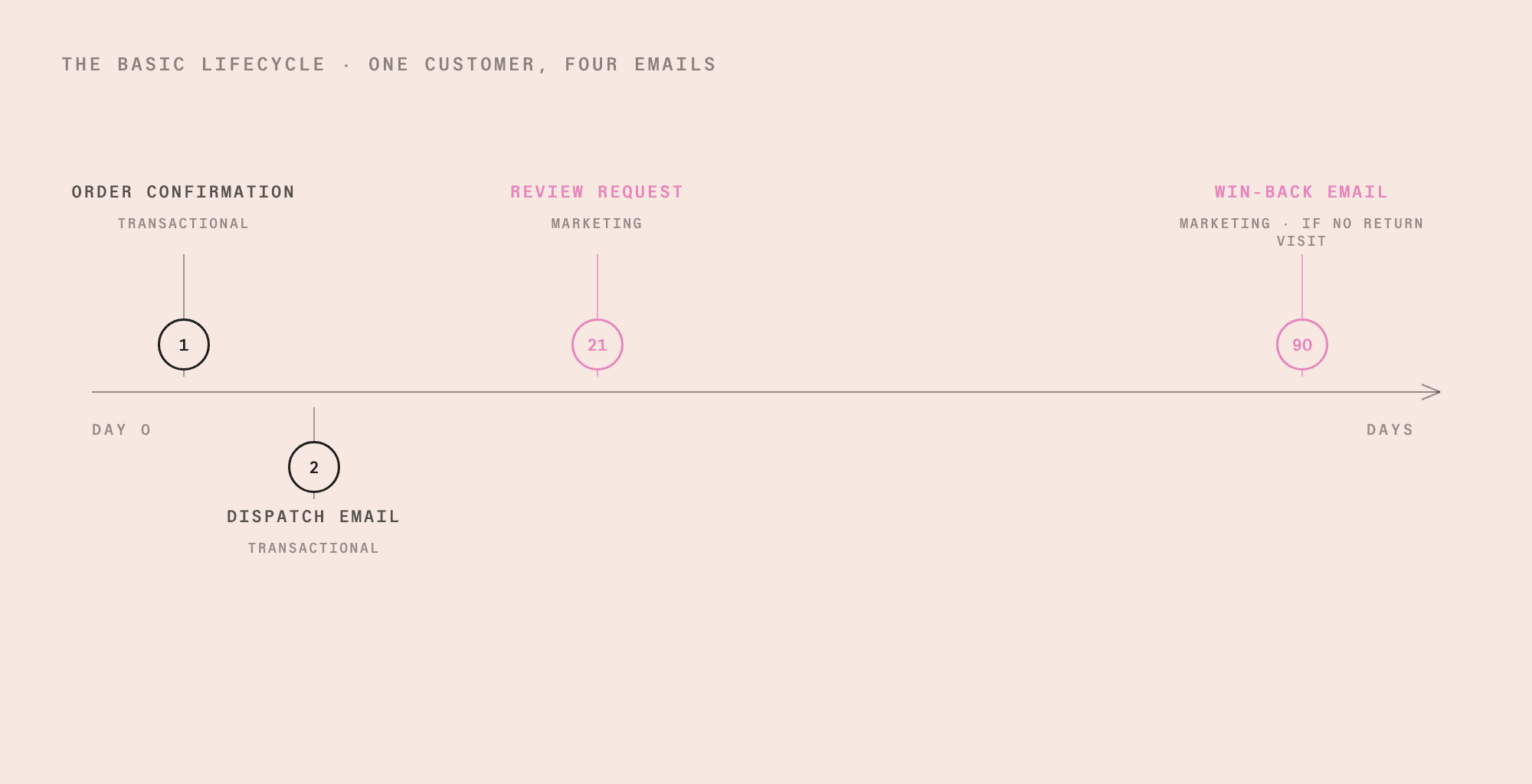 Timeline diagram of a basic e-commerce email lifecycle: order confirmation on day 1, dispatch email on day 2, review request on day 21, win-back email on day 90.