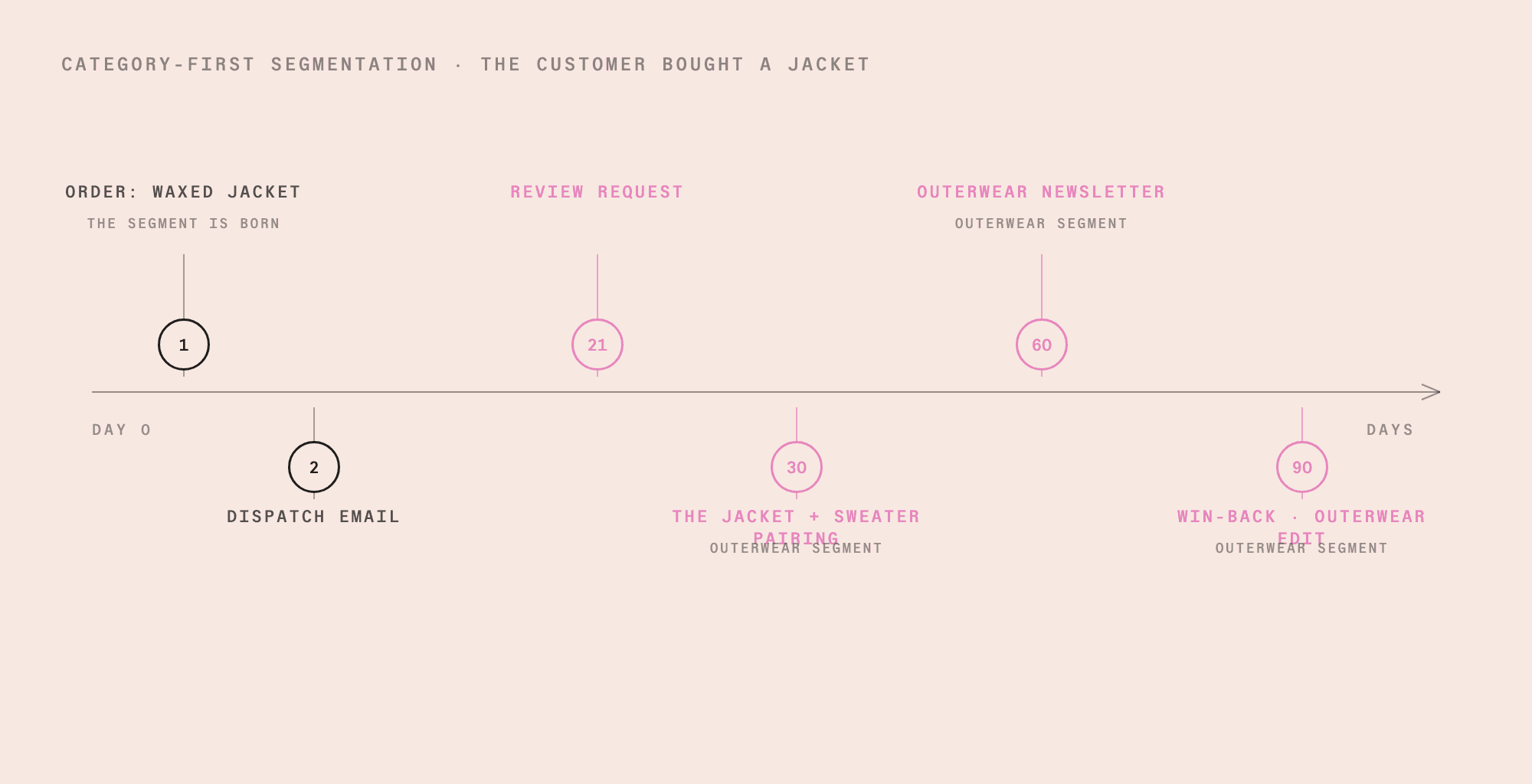 A category-first segmentation timeline: the customer buys a waxed jacket on day 1, then receives outerwear-segment emails — a jacket-and-sweater pairing, an outerwear newsletter, and an outerwear win-back.